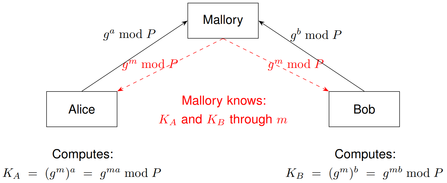 man-in-the-middle diffie-hellman key exchange